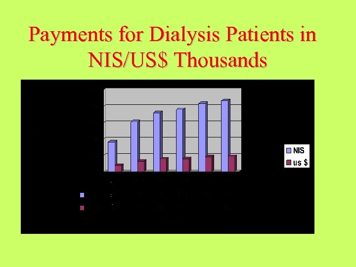 Payments for Dialysis Patients in NIS/US$ Thousands 