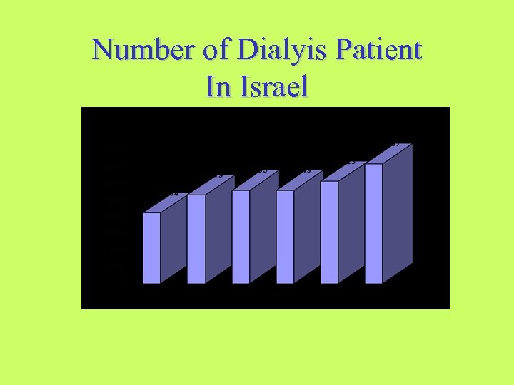 Number of Dialyis Patient In Israel 