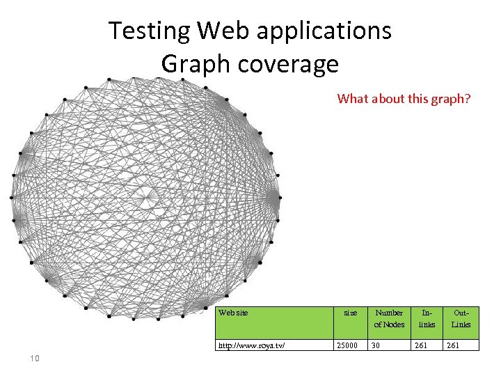 Testing Web applications Graph coverage What about this graph? Web site http: //www. roya.