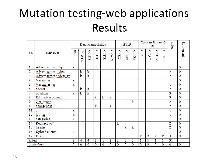 Mutation testing-web applications Results 16 