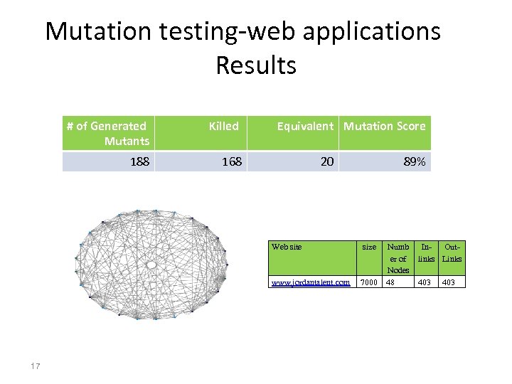 Mutation testing-web applications Results # of Generated Mutants Killed 188 Equivalent Mutation Score 168