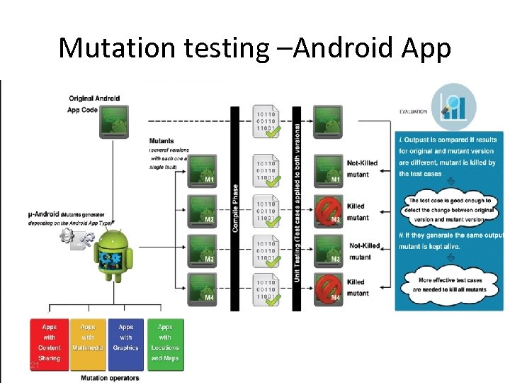 Mutation testing –Android App 21 