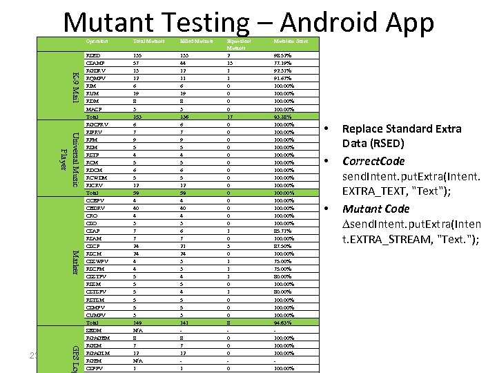 Mutant Testing – Android App K-9 Mail Operators Universal Music Player Marker GPS Log
