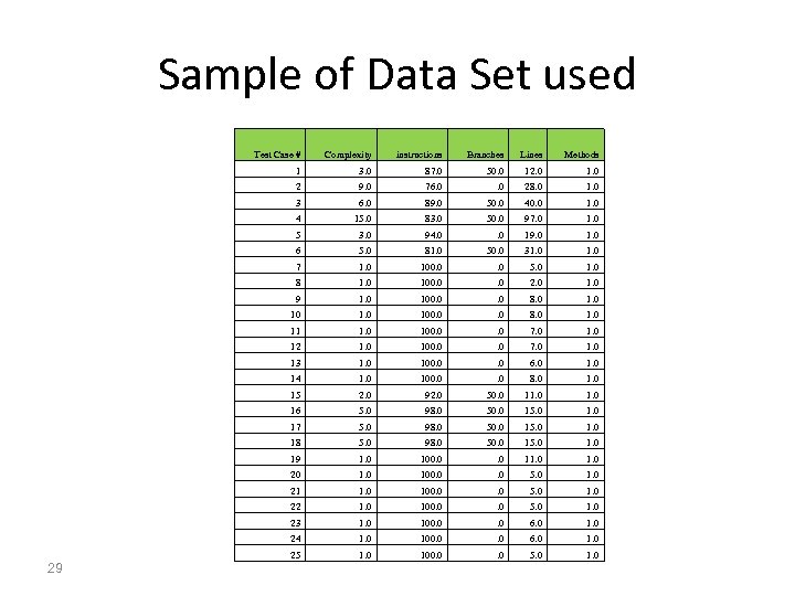 Sample of Data Set used Test Case # instructions Branches Lines Methods 1 3.