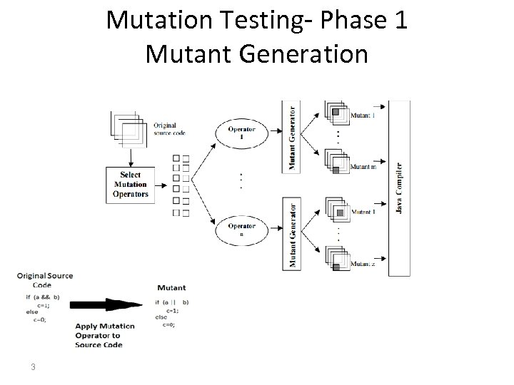Mutation Testing- Phase 1 Mutant Generation 3 