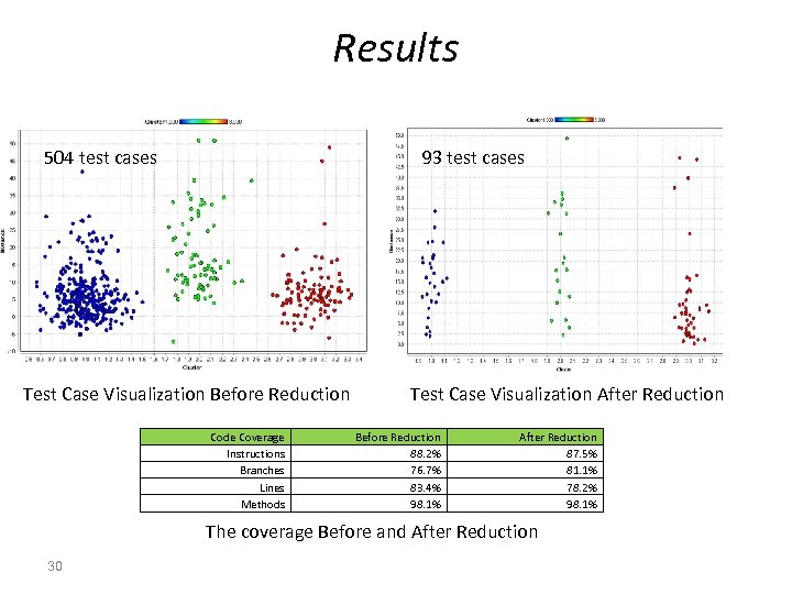 Results 504 test cases 93 test cases Test Case Visualization Before Reduction Code Coverage