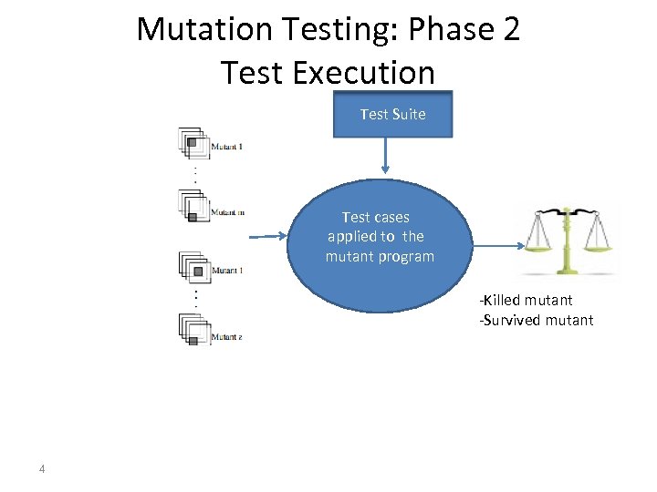 Mutation Testing: Phase 2 Test Execution Test Suite Test cases applied to the mutant