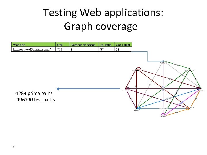 Testing Web applications: Graph coverage Web site http: //www. d 3 watuna. com/ -1284