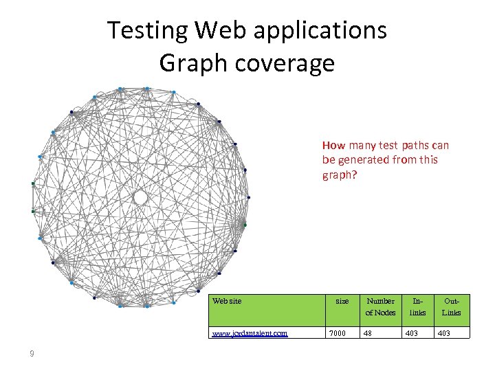 Testing Web applications Graph coverage How many test paths can be generated from this