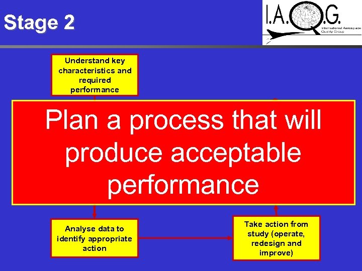 Stage 2 Understand key characteristics and required performance Plan a process that will produce