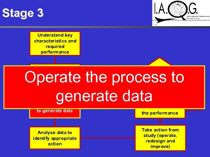 Stage 3 Understand key characteristics and required performance Plan a process that will produce