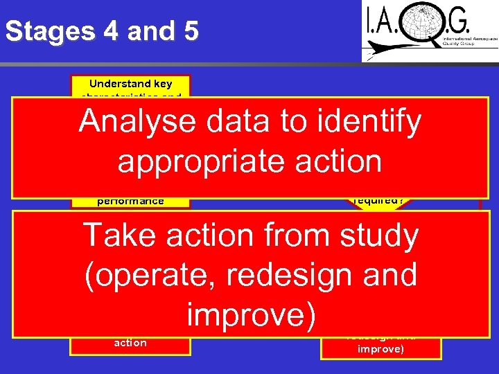 Stages 4 and 5 Understand key characteristics and required performance Analyse data to identify