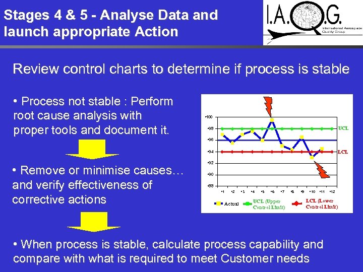 Stages 4 & 5 - Analyse Data and launch appropriate Action Review control charts