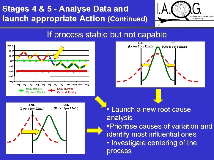 Stages 4 & 5 - Analyse Data and launch appropriate Action (Continued) If process