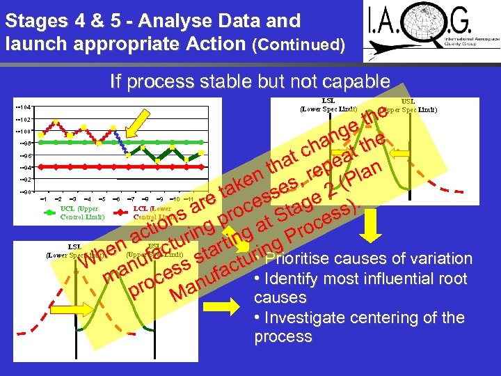 Stages 4 & 5 - Analyse Data and launch appropriate Action (Continued) If process