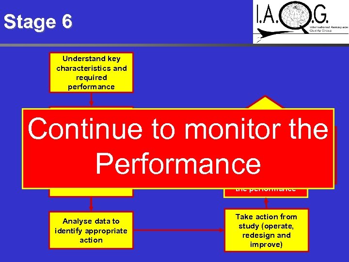 Stage 6 Understand key characteristics and required performance Plan a process that will produce