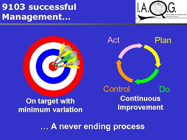 9103 successful Management… Act Control On target with minimum variation Plan Do Continuous Improvement