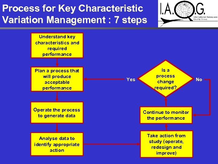 Process for Key Characteristic Variation Management : 7 steps Understand key characteristics and required