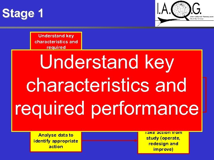 Stage 1 Understand key characteristics and required performance Plan a process that will produce