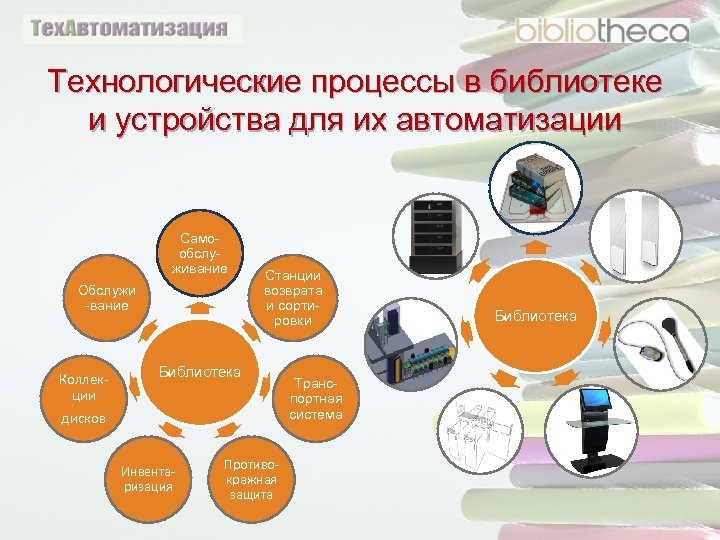 Технологические процессы в библиотеке и устройства для их автоматизации Самообслуживание Обслужи -вание Коллекции дисков