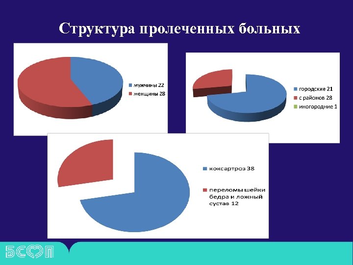 Структура пролеченных больных 