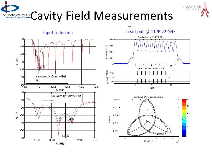 Cavity Field Measurements 