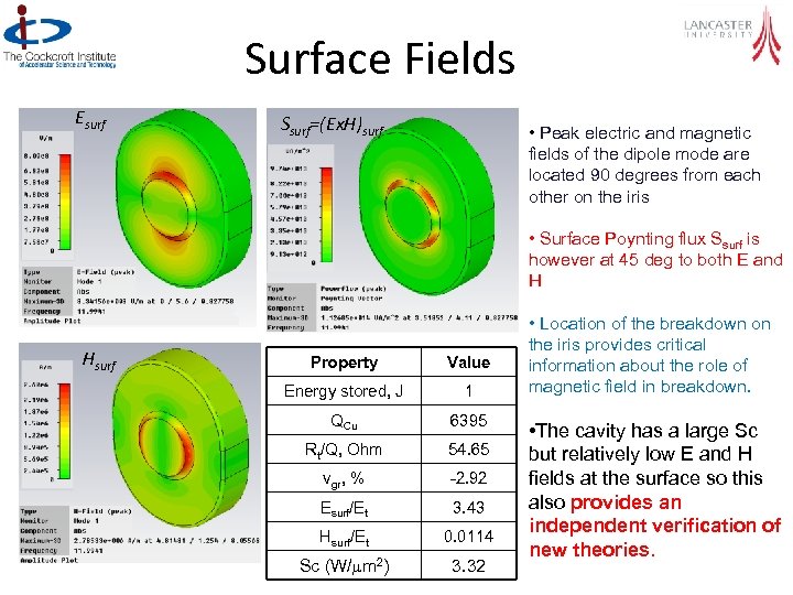 Surface Fields Esurf Ssurf=(Ex. H)surf • Peak electric and magnetic fields of the dipole