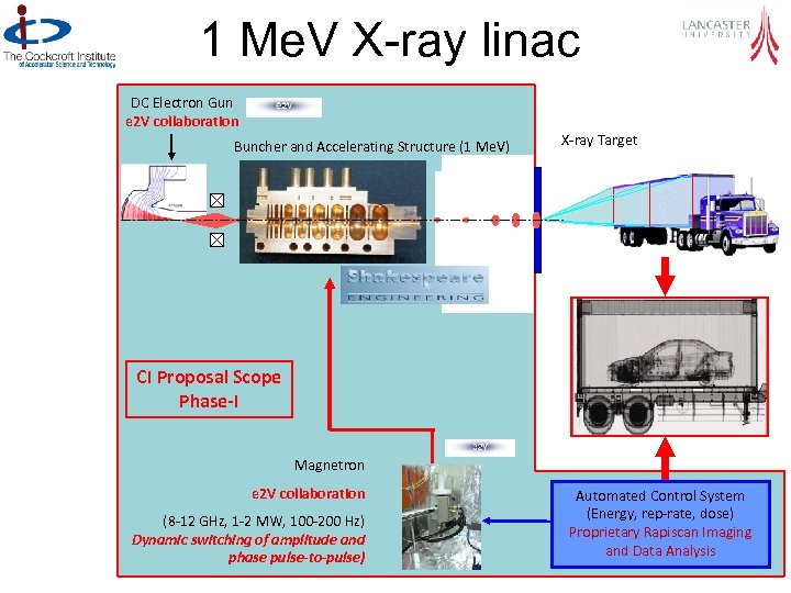 1 Me. V X-ray linac DC Electron Gun e 2 V collaboration Buncher and