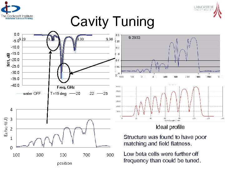 Cavity Tuning 0. 0 9. 23 -5. 0 9. 28 9. 33 9. 38