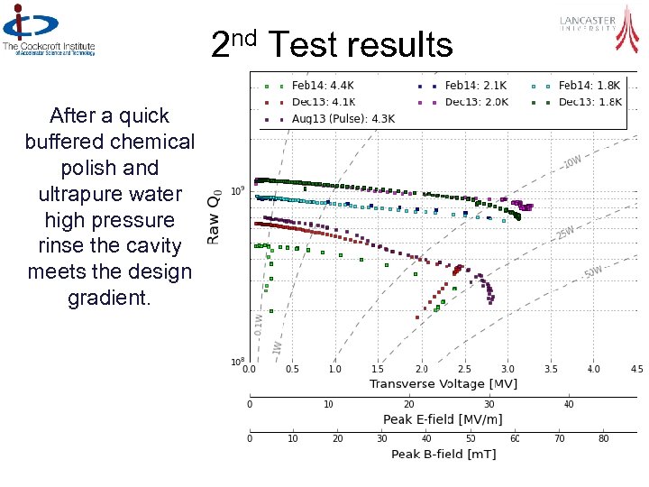 2 nd Test results After a quick buffered chemical polish and ultrapure water high