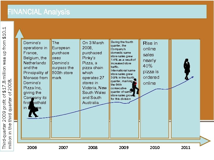 Third-quarter 2009 profit of $17. 8 million was up from $10. 1 million in