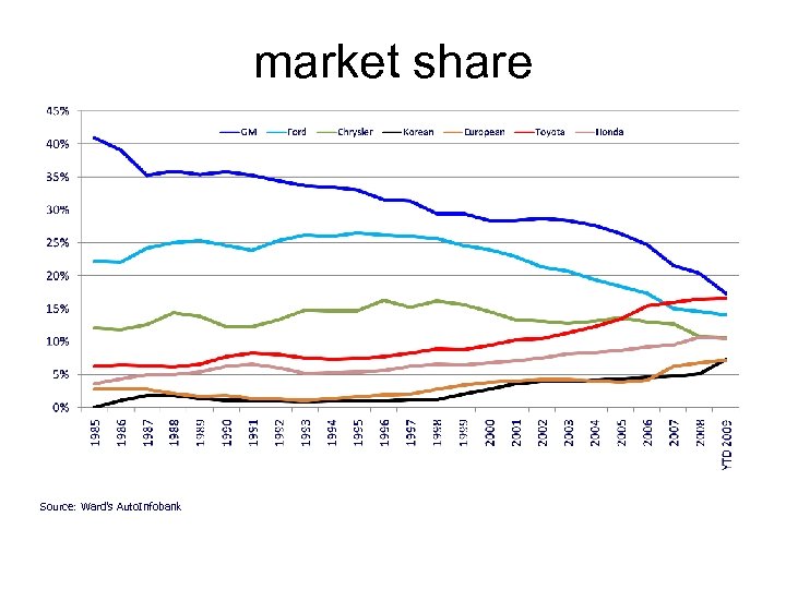 market share Source: Ward’s Auto. Infobank 
