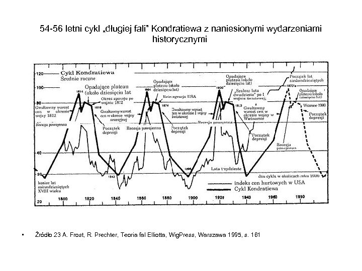 54 56 letni cykl „długiej fali” Kondratiewa z naniesionymi wydarzeniami historycznymi • Źródło 23