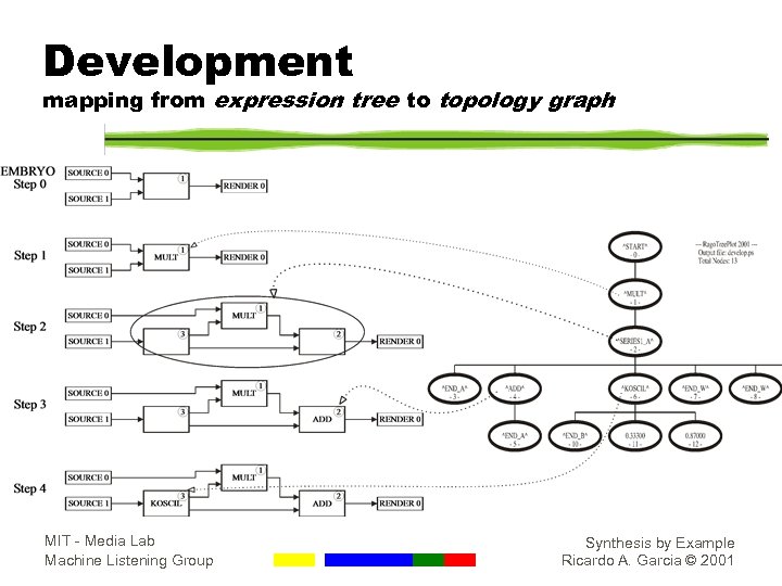 Development mapping from expression tree to topology graph MIT - Media Lab Machine Listening