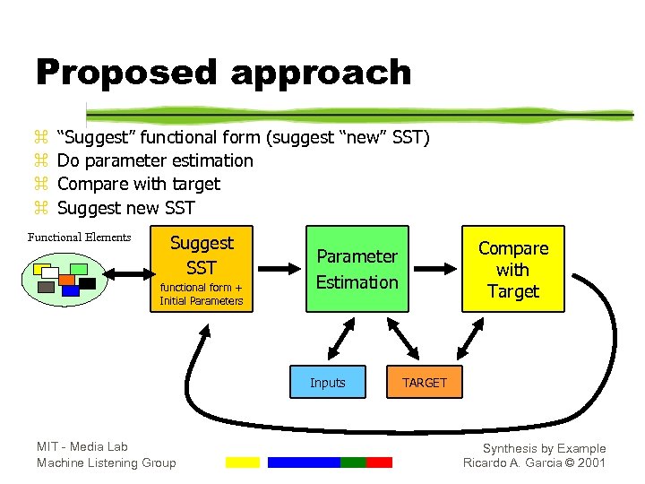 Proposed approach z z “Suggest” functional form (suggest “new” SST) Do parameter estimation Compare