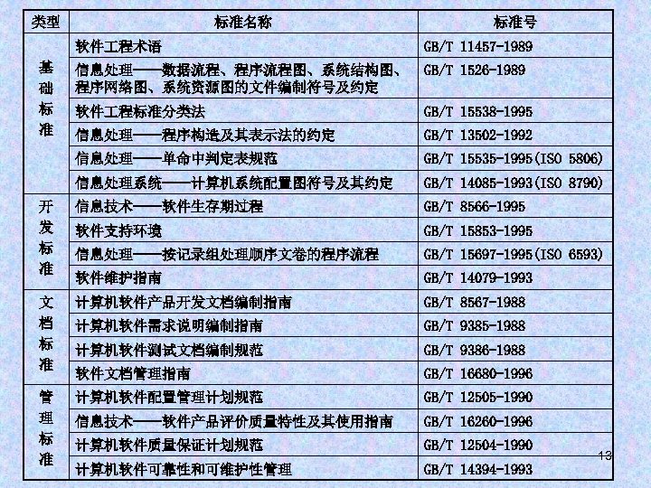 类型 标准名称 标准号 软件 程术语 GB/T 11457 -1989 信息处理——数据流程、程序流程图、系统结构图、 程序网络图、系统资源图的文件编制符号及约定 GB/T 1526 -1989 软件
