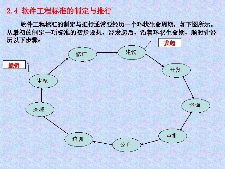 2. 4 软件 程标准的制定与推行通常要经历一个环状生命周期，如下图所示。 从最初的制定一项标准的初步设想，经发起后，沿着环状生命期，顺时针经 历以下步骤： 发起 修订 建议 撤销 开发 审核 咨询 实施