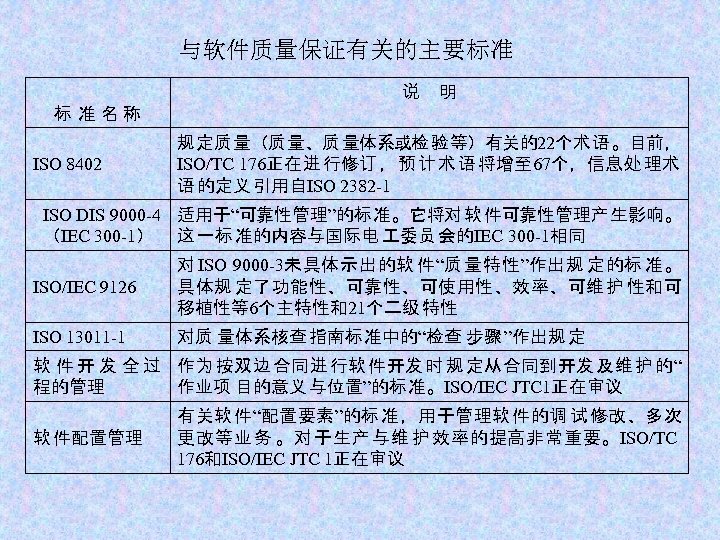 与软件质量保证有关的主要标准 标 准名称 ISO 8402 说 明 规定质量（质量、质量体系或检验等）有关的22个术语。目前， ISO/TC 176正在进 行修订 ，预 计 术