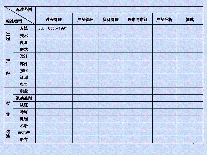 标准范围 标准类型 方法 过 程 过程管理 产品管理 资源管理 评审与审计 产品分析 测试 GB/T 8566 -1995