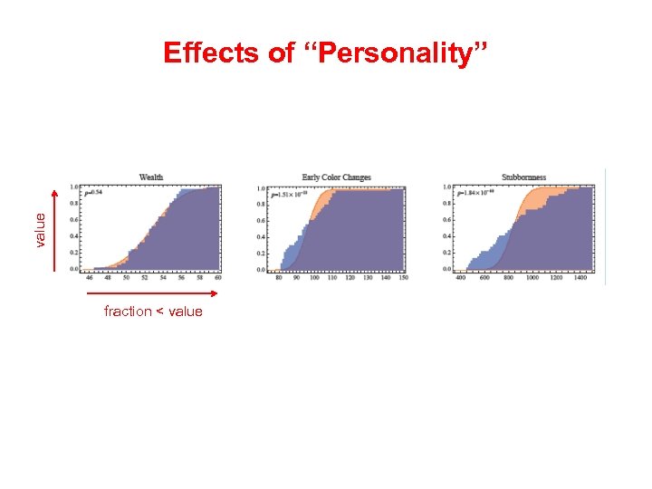 value Effects of “Personality” fraction < value 