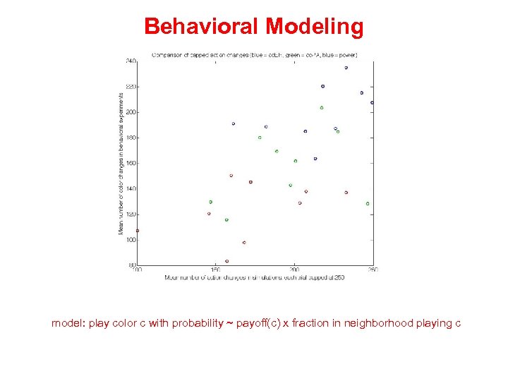 Behavioral Modeling model: play color c with probability ~ payoff(c) x fraction in neighborhood