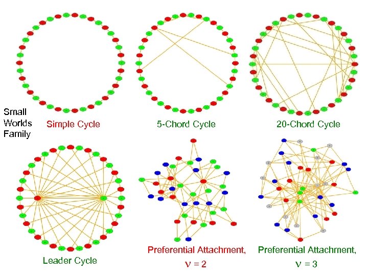 Small Worlds Family Simple Cycle 5 -Chord Cycle Preferential Attachment, Leader Cycle n=2 20