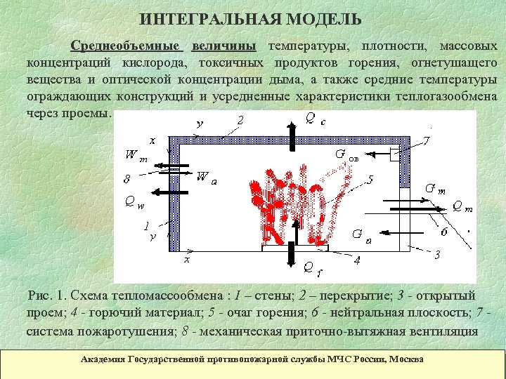 ИНТЕГРАЛЬНАЯ МОДЕЛЬ Среднеобъемные величины температуры, плотности, массовых концентраций кислорода, токсичных продуктов горения, огнетушащего вещества