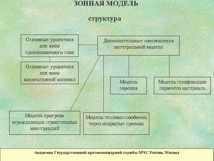 ЗОННАЯ МОДЕЛЬ структура Основные уравнения для зоны припотолочного слоя Основные уравнения для зоны конвективной