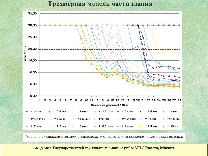 Трехмерная модель части здания Уровень видимости в здании в зависимости от высоты и от