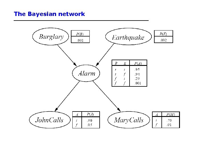 The Bayesian network 