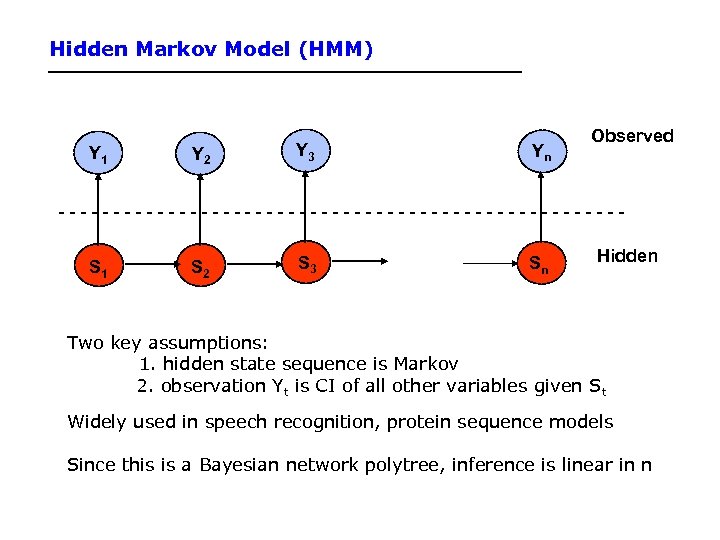 Hidden Markov Model (HMM) Y 1 Y 2 Y 3 Yn Observed --------------------------S 1