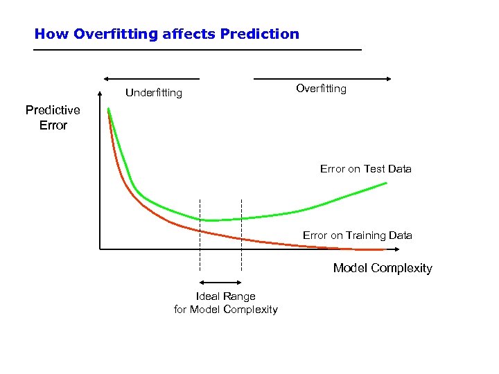 How Overfitting affects Prediction Underfitting Overfitting Predictive Error on Test Data Error on Training