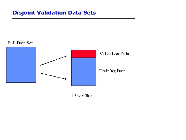 Disjoint Validation Data Sets Full Data Set Validation Data Training Data 1 st partition