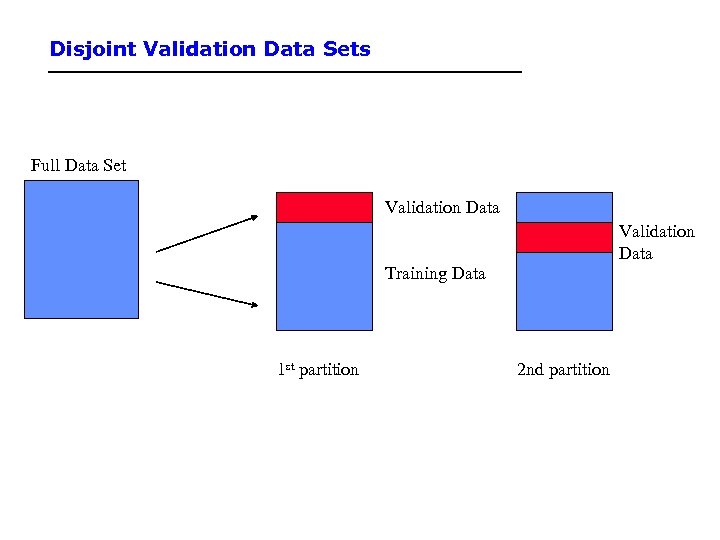 Disjoint Validation Data Sets Full Data Set Validation Data Training Data 1 st partition